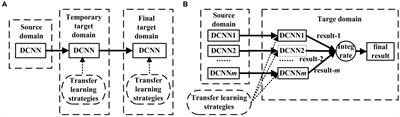 A face image classification method of autistic children based on the two-phase transfer learning